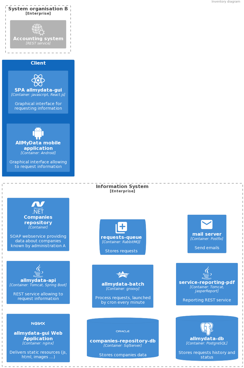 Inventory diagram sample