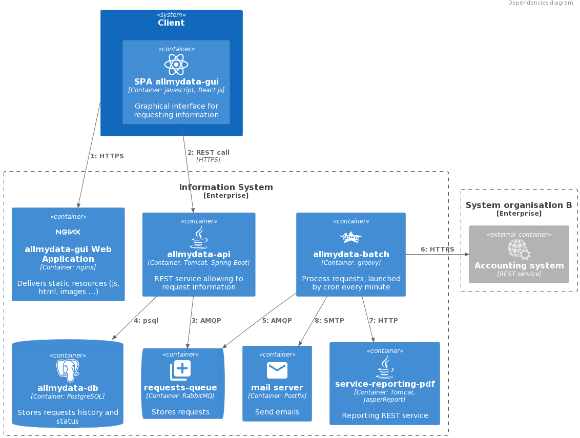 Dynamic diagram sample