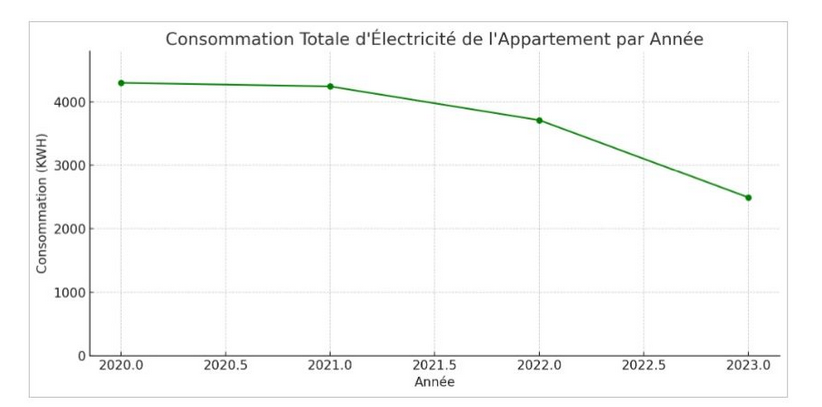 Consommation électrique appartement sur 5 ans